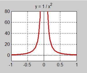 Y = 1 genom x^2.jpg