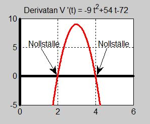 Ex 2 Maximal foretagsvinst Derivatan.jpg